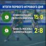 «Коммунальщик» начал участие в розыгрыше Кубка России по хоккею на траве 5 на 5 с двух побед
