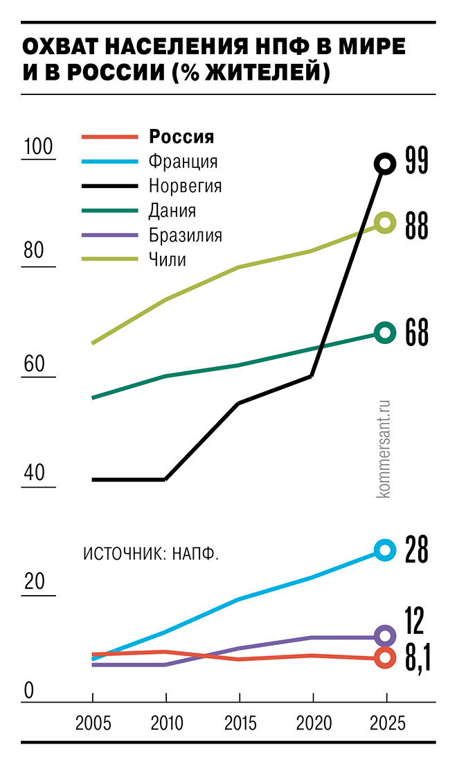 Работодателям стоит задуматься о пенсионных накоплениях