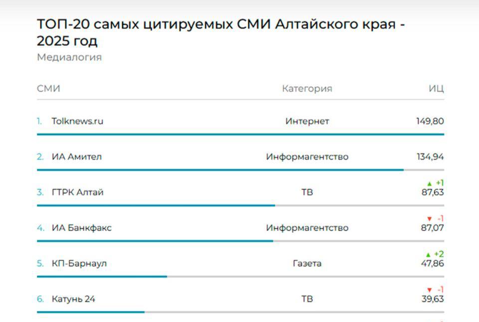 "Толк" — самое цитируемое СМИ Алтайского края в 2025 году
