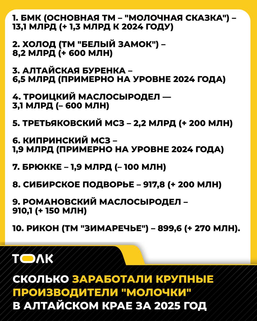 Почти 40 млрд выручки у молочников Алтайского края в 2025 году