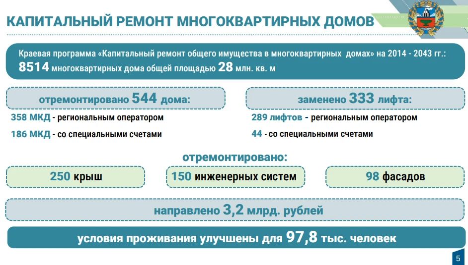 В 2025 году благодаря программе капитального ремонта условия проживания улучшили для 97,8 тысяч человек В 2025 году благодаря программе капитального ремонта условия проживания улучшили для 97,8 тысяч человек