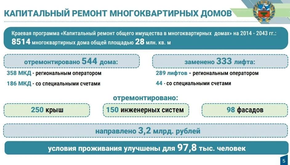 В 2025 году благодаря программе капитального ремонта условия проживания улучшили для 97,8 тысяч человек