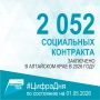 2052 социальных контракта заключено в Алтайском крае в 2026 году