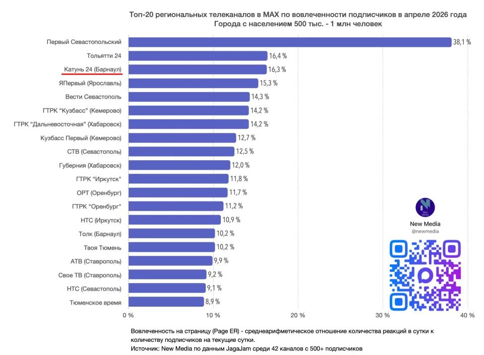 «Катунь 24» — снова среди лучших! Забрали первое место по цитируемости в MAX по итогам апреля «Катунь 24» — снова среди лучших! Забрали первое место по цитируемости в MAX по итогам апреля