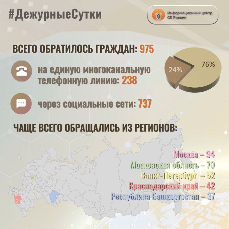 В Информационный центр СК России за прошедшие сутки всего обратилось граждан: 975