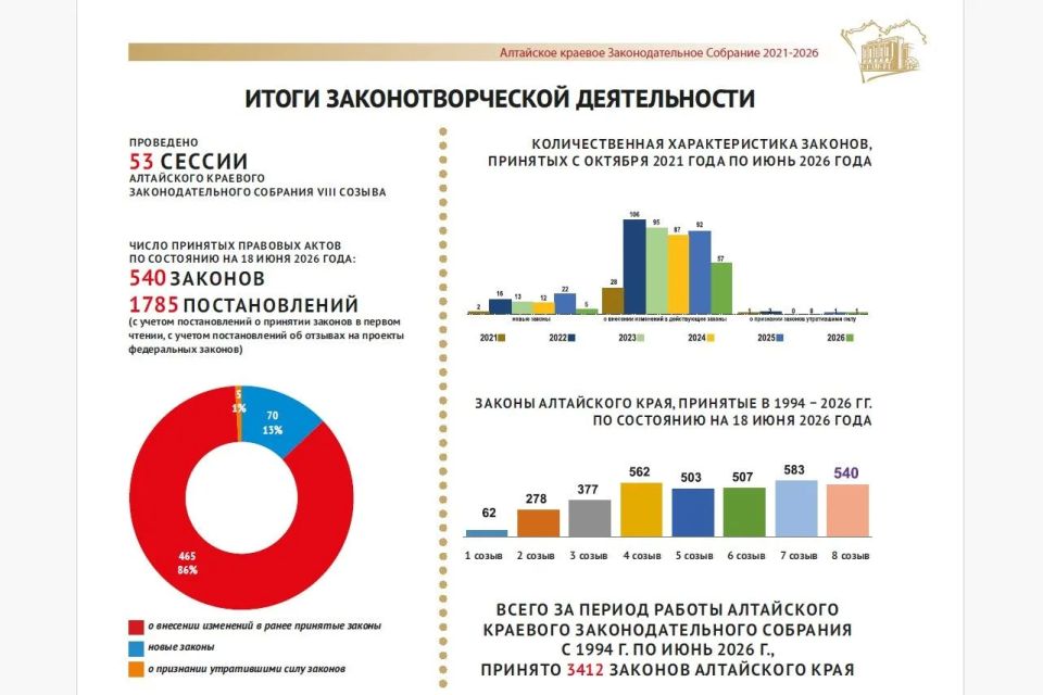За созыв Алтайское краевое Законодательное Собрание приняло 540 региональных законов