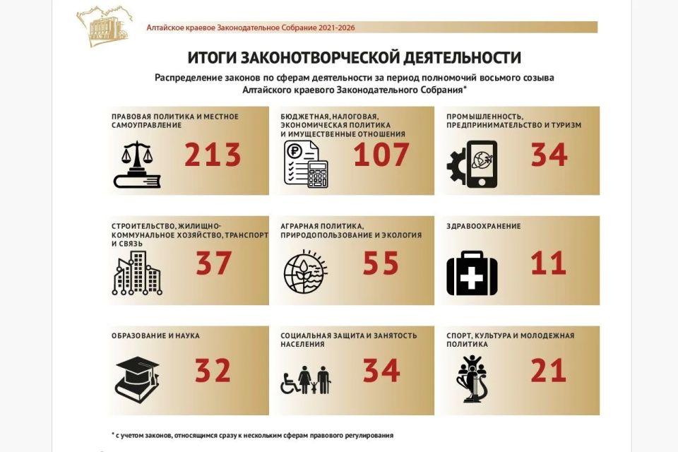 За созыв Алтайское краевое Законодательное Собрание приняло 540 региональных законов За созыв Алтайское краевое Законодательное Собрание приняло 540 региональных законов