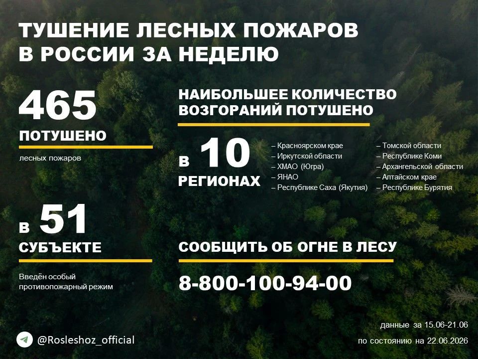По данным Авиалесоохраны, подведомственной организации Рослесхоза, за прошедшую неделю потушено 465 лесных пожаров в 38 регионах России