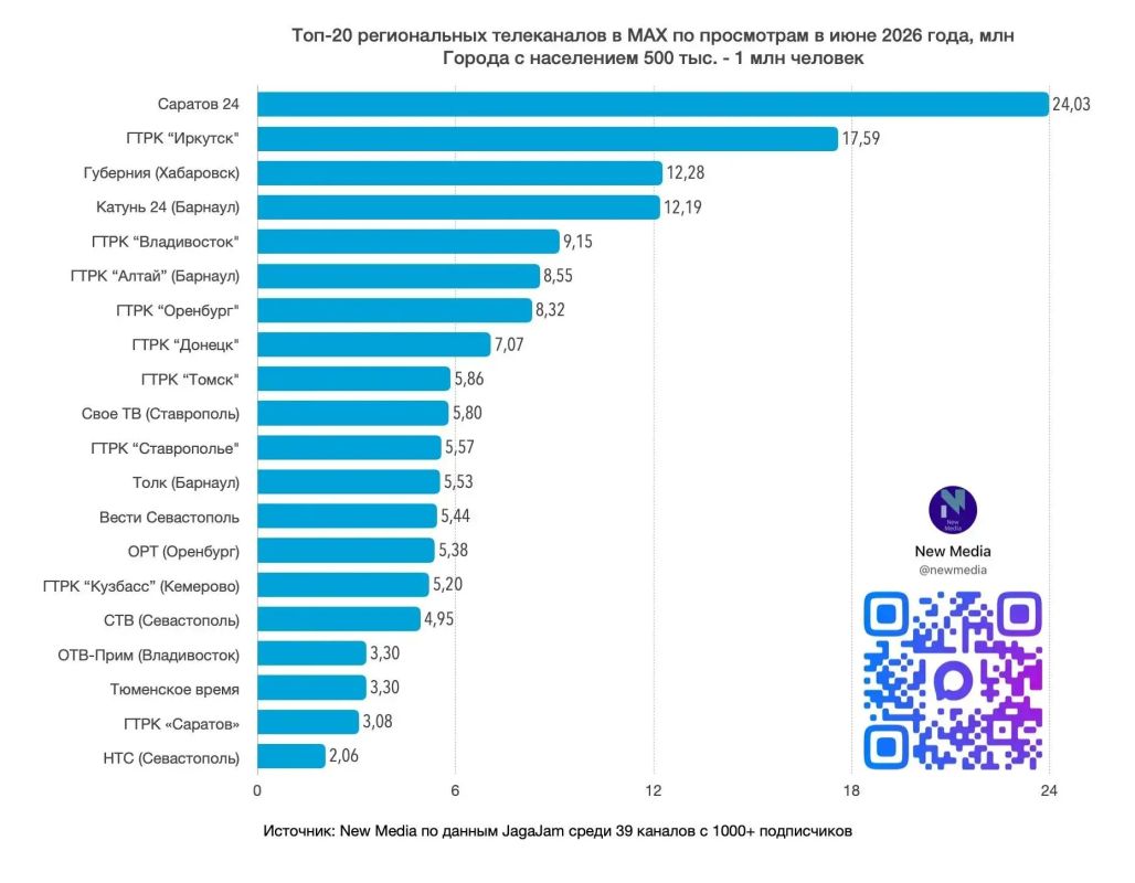 Канал «Вести Алтай» в мессенджере «Макс» в июне 2026 года вошёл в топ региональных телеканалов страны по просмотрам и по цитируемости Канал «Вести Алтай» в мессенджере «Макс» в июне 2026 года вошёл в топ региональных телеканалов страны по просмотрам и по цитируемости
