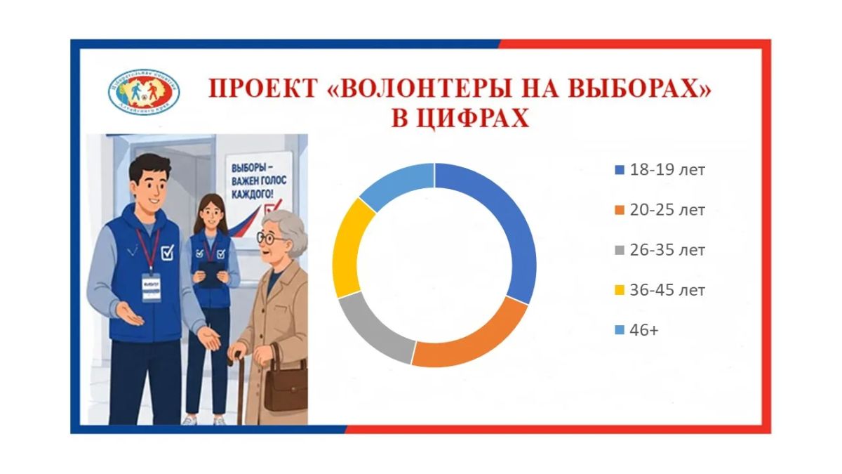 Проект «Волонтеры на выборах» в цифрах Проект «Волонтеры на выборах» в цифрах