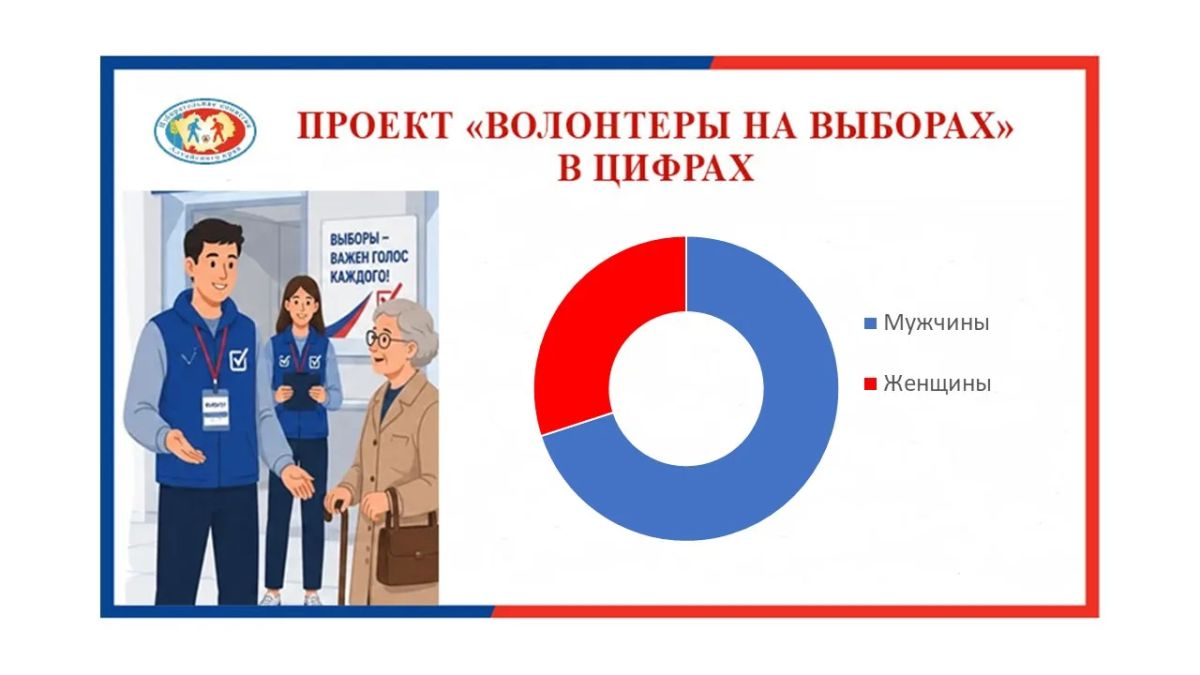 Проект «Волонтеры на выборах» в цифрах Проект «Волонтеры на выборах» в цифрах