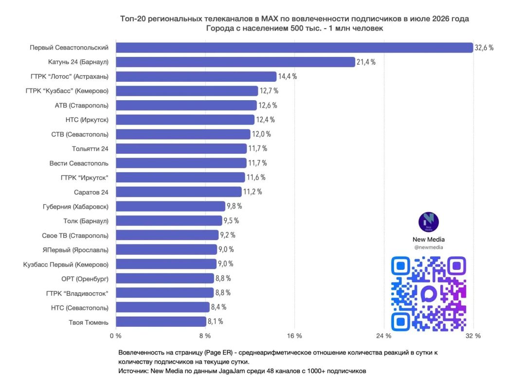 «Катунь 24» — абсолютные лидеры по цитируемости в MAX! «Катунь 24» — абсолютные лидеры по цитируемости в MAX!