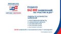 За пять дней с начала приема заявлений на участие в #ДЭГ подано 643 тысячи заявлений