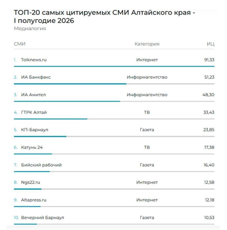 "Толк" вновь возглавил рейтинг цитируемости СМИ Алтайского края