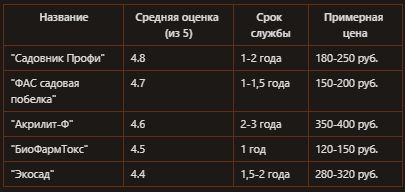 Как правильно побелить деревья: Секреты, о которых молчат садоводы