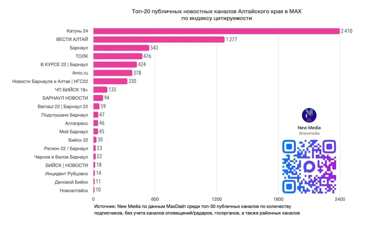 Самая живая аудитория: «Катунь 24» на первом месте в Алтайском крае! Самая живая аудитория: «Катунь 24» на первом месте в Алтайском крае!