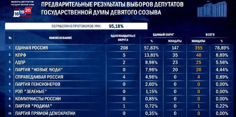 "Единая Россия" набрала 57,83% голосов и лидирует в 208 одномандатных округах – предварительные итоги выборов озвучила Элла Памфилова "Единая Россия" набрала 57,83% голосов и лидирует в 208 одномандатных округах – предварительные итоги выборов озвучила Элла Памфилова
