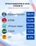 Первые результаты выборов депутатов Алтайского краевого Законодательного Собрания появились после обработки части бюллетеней