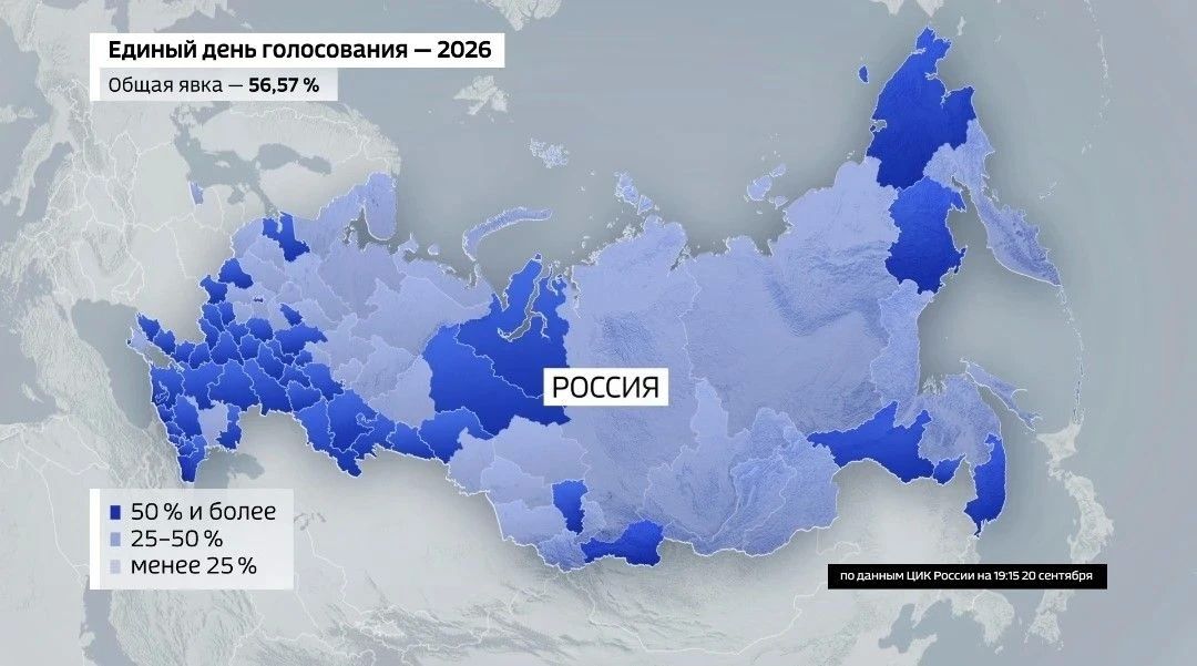 ЦИК: Несмотря на атаки, угрозы и попытки помешать Единому дню голосования, итоговая явка в России на голосовании 18-20 сентября составила рекордные 56,57 процента