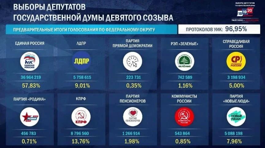 "Справедливая Россия" преодолевает барьер в 5% после обработки 96,95% бюллетеней