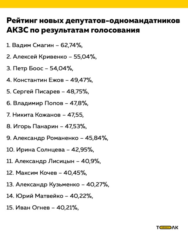 Алтайкрайизбирком озвучил цифры по итогам голосования за депутатов, избиравшихся по одномандатным округам АКЗС