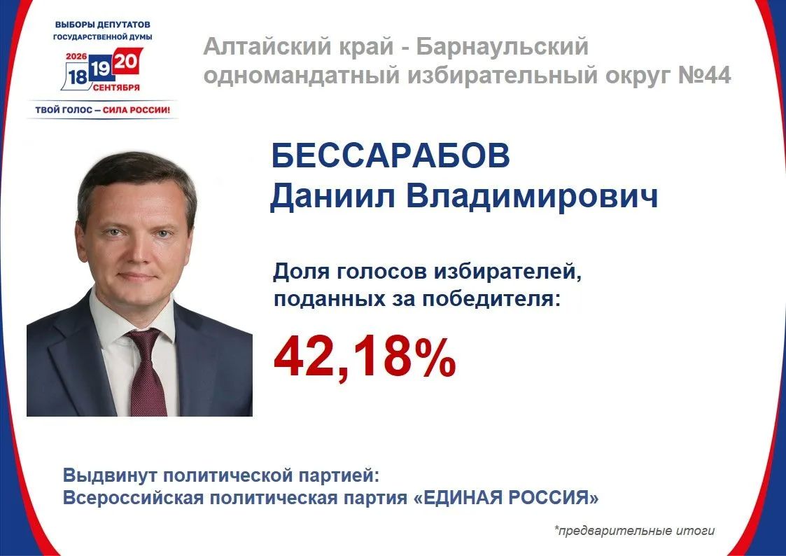 Избирательная комиссия Алтайского края подвела предварительные итоги голосования по выборам депутатов Государственной Думы в регионе (Барнаульский одномандатный избирательный округ №44)