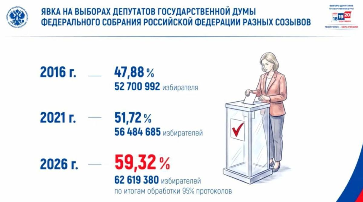 "Единая Россия" набрала 57,83% голосов и лидирует в 208 одномандатных округах – предварительные итоги выборов озвучила Элла Памфилова