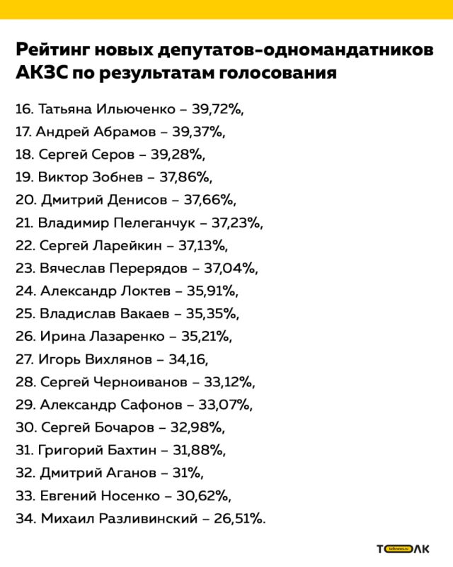 Алтайкрайизбирком озвучил цифры по итогам голосования за депутатов, избиравшихся по одномандатным округам АКЗС Алтайкрайизбирком озвучил цифры по итогам голосования за депутатов, избиравшихся по одномандатным округам АКЗС