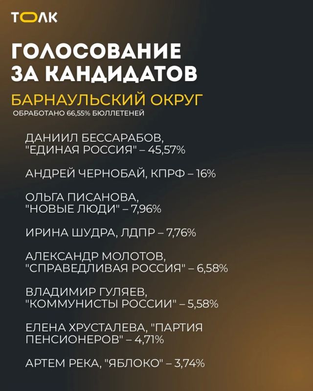 Кто лидирует в Алтайском крае на округах в Госдуму после обработки 50% бюллетеней