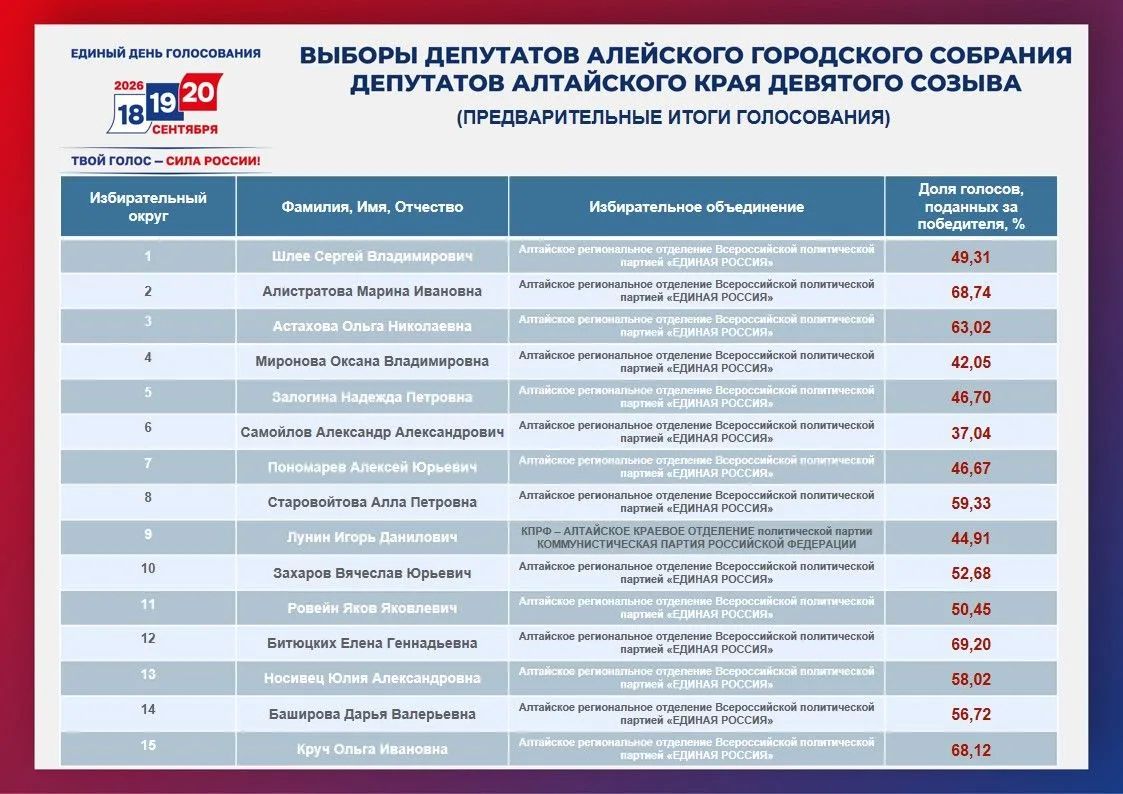 Информационно-справочный центр Избирательной комиссии Алтайского края: предварительные итоги по выборам депутатов представительных органов муниципальных образований Алтайского края (Алейск, Белокуриха, Залесовский...