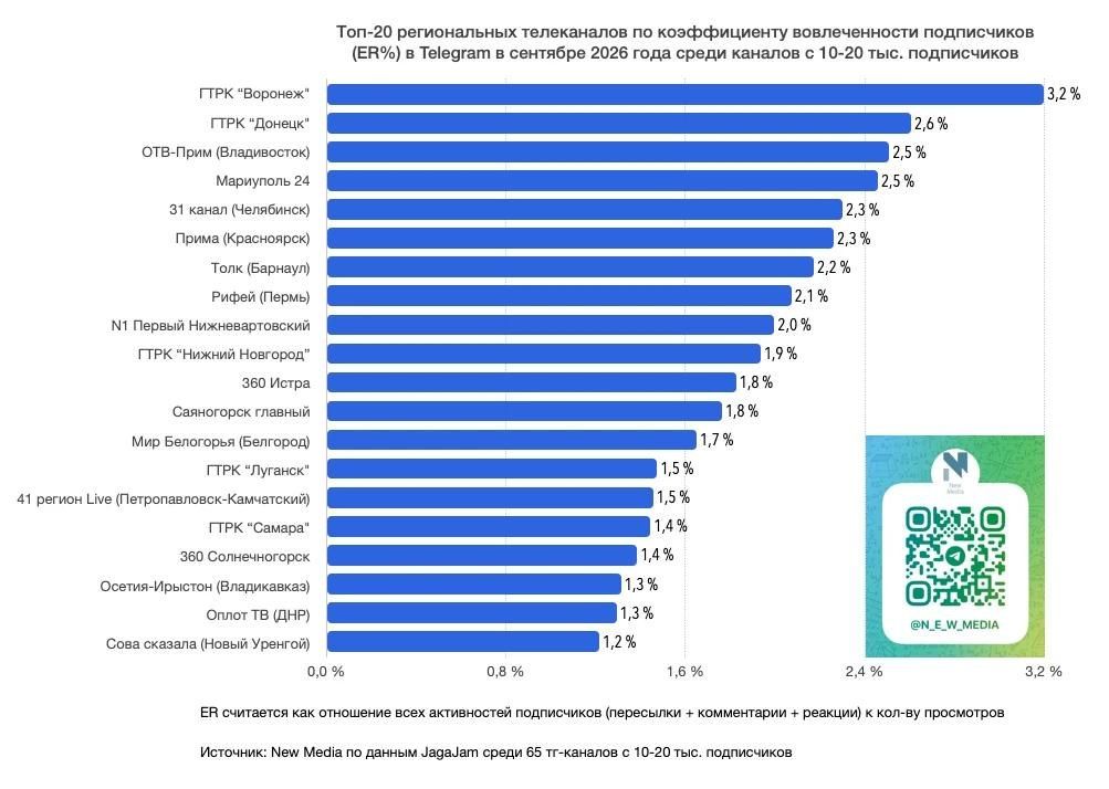 "Толк" вошел в пятерку региональных телеканалов в Telegram по количеству репостов в сентябре 2026 года "Толк" вошел в пятерку региональных телеканалов в Telegram по количеству репостов в сентябре 2026 года