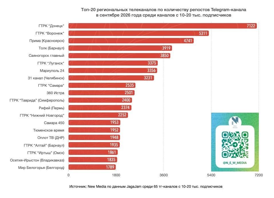 "Толк" вошел в пятерку региональных телеканалов в Telegram по количеству репостов в сентябре 2026 года