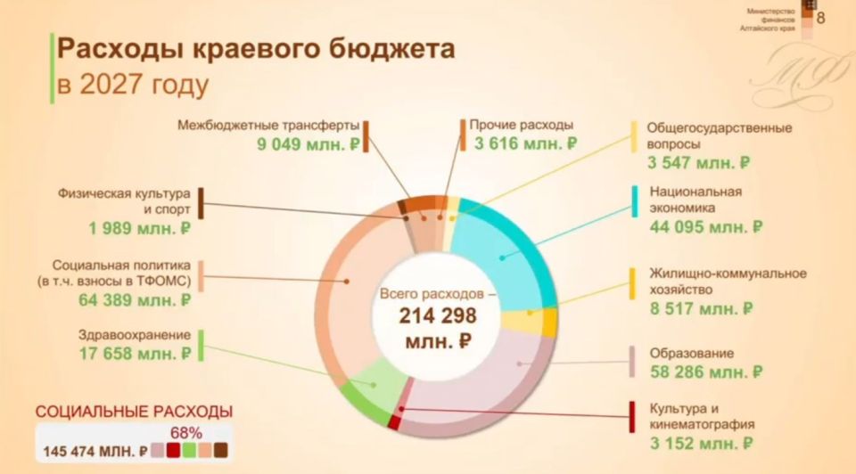 Депутаты АКЗС утвердили в первом чтении проект бюджета на 2027 год